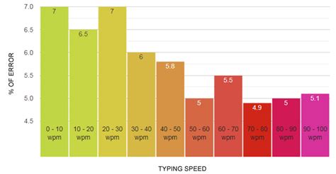 Average Typing Speed Chart