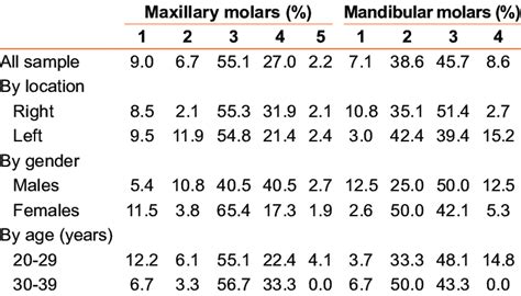 Total number of root canals per tooth in permanent third molars ...