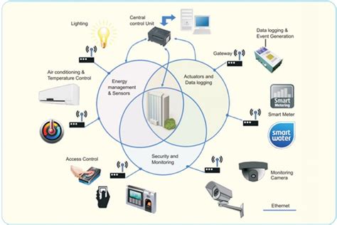 Building intelligence with Smart Building Automation System