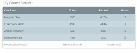 New Poll: Aaron Foldenauer runs away with NYC City Council District 1 ...