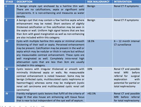 [PDF] Limitations of CT scanning in Bosniak staging of renal cystic carcinoma | Semantic Scholar