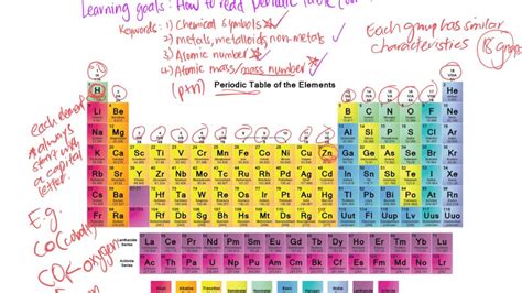 How to read periodic table (basic) - YouTube