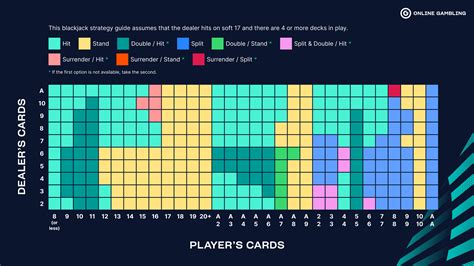 Basic Blackjack Strategy Guide - Best Blackjack Strategy Charts