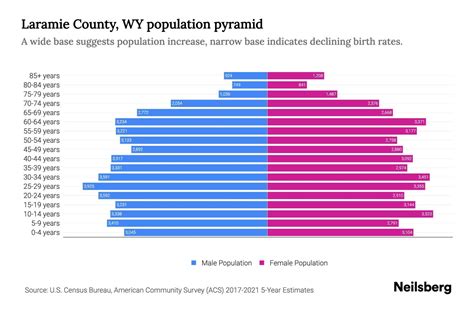 Laramie County, WY Population by Age - 2023 Laramie County, WY Age Demographics | Neilsberg