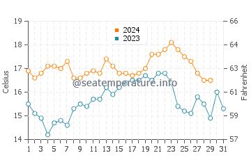 Bahia de los Angeles (BC) sea water temperature in March