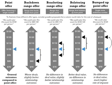 Giving an 'bolstering range offer' will get you the biggest raise - Business Insider