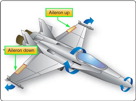 Flight Control Surfaces - Aircraft Theory of Flight