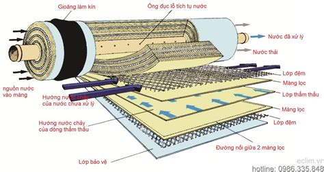 RO membrane technology