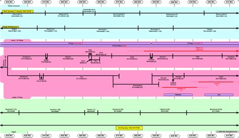 Printable Bible Timeline Chart