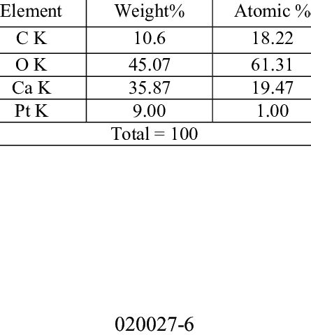 Elemental analysis of CaO sample. | Download Table