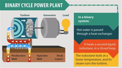 Binary cycle Geothermal Power Plant