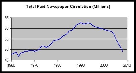 A Graph A Day: Newspaper Circulation