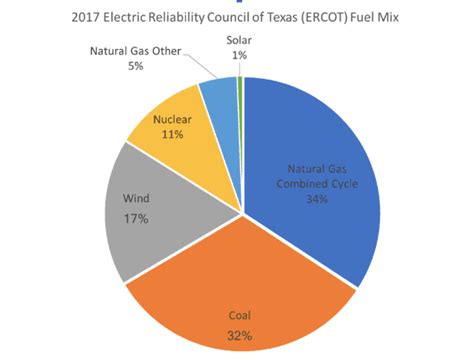 Top Electricity Generation Sources in Texas « ElectricRate