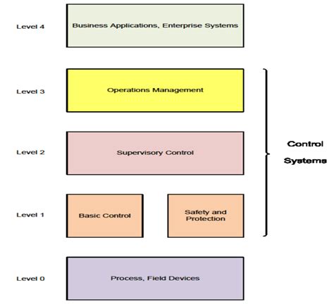 Control System Design Criteria