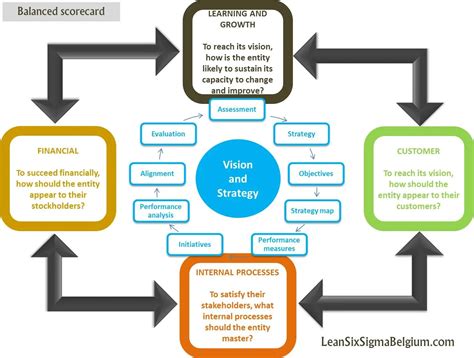 Balanced Scorecard - Lean Six Sigma Belgium