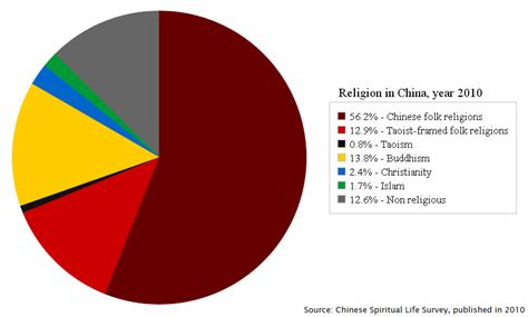 File:Religion in China, year 2010.png - Wikimedia Commons