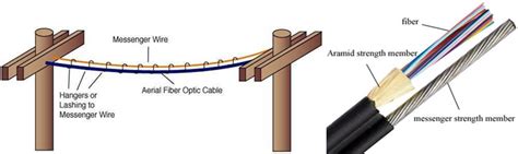 Aerial Fiber Optic Cable Overview and Installation Guide | FS Community