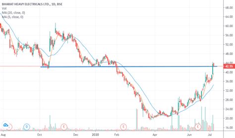 BHEL Stock Price and Chart — BSE:BHEL — TradingView — India