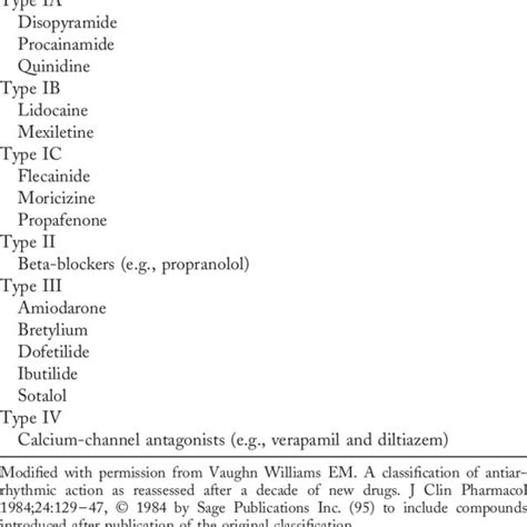 Vaughan Williams Classification of Antiarrhythmic Drug Actions | Download Table