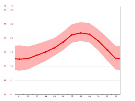 Carlsbad climate: Average Temperature by month, Carlsbad water temperature