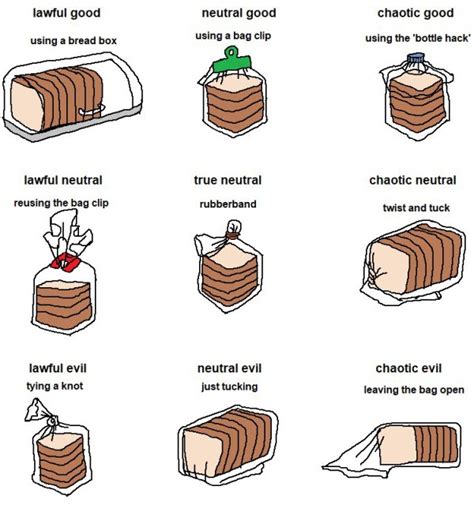 Bread storage alignment chart | Boing Boing