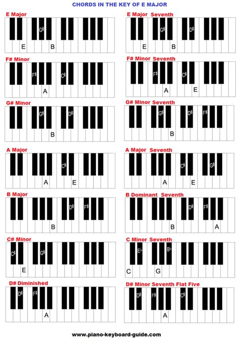 What Are The Chords In The Key Of E Major? | Piano scales, Learn piano ...