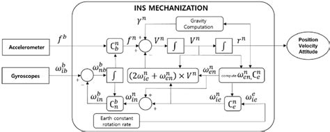 Block diagram of inertial navigation system (INS) mechanization ...