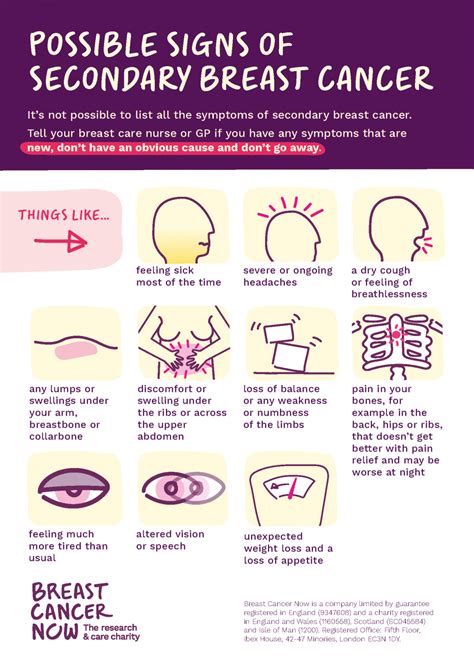 Breast Cancer Symptoms