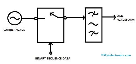 Amplitude Shift Keying Schematic Diagram - Circuit Diagram