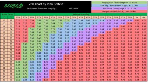 FREE VPD Chart and Calculator - Berfelo