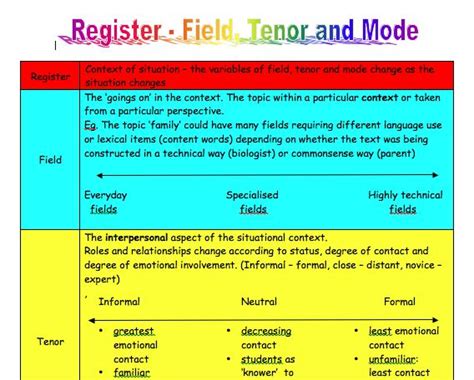 Register Field Tenor and Mode | Context, Words, Language