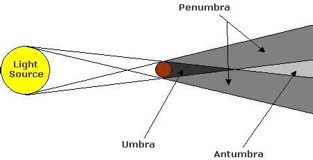 Explain Difference Between Umbra and Penumbra