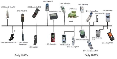 What an interesting timeline on the history of cell phones ...