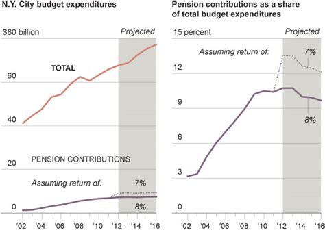 Pensions and the New York City Budget - Graphic - NYTimes.com