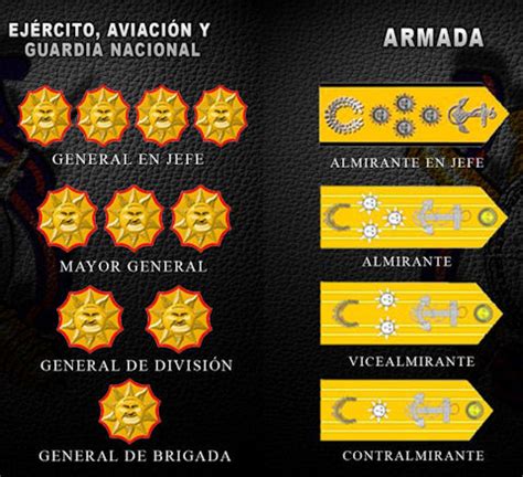 Venezuela Military Rank Insignia