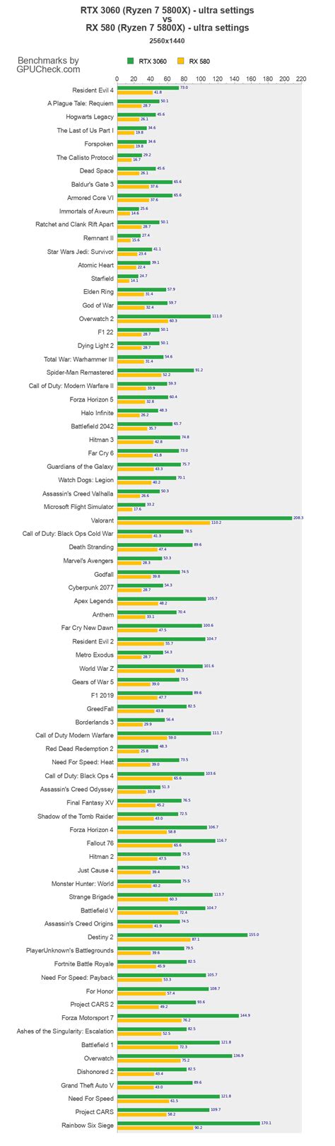 RTX 3060 vs RX 580 Game Performance Benchmarks (Ryzen 7 5800X vs Ryzen ...