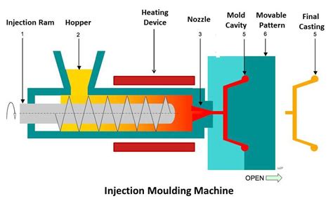 Injection Molding Machine : Construction, Working, Application ...