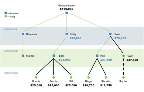 Per Stirpes Vs Per Capita Diagram - Wiring Diagram Pictures