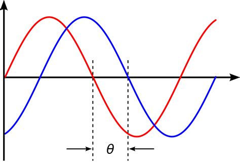 definition - Are two waves out of phase only when the phase difference ...