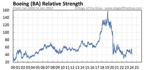 BA Stock Price Today (plus 7 insightful charts) • Dogs of the Dow