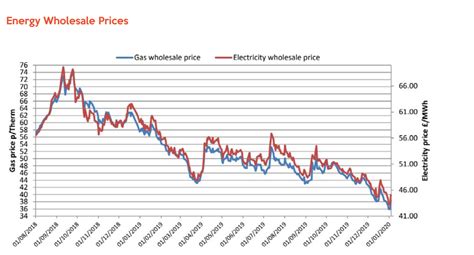 Wholesale-Energy-Prices-Update-03-01-2020