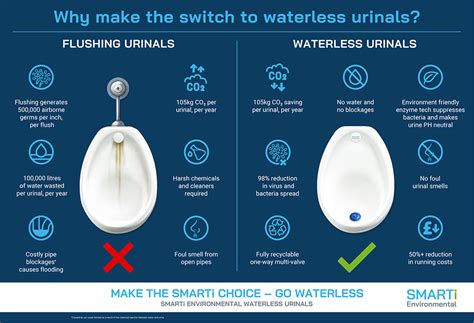 Waterless tech breakthrough – the eco-solution to cutting CO2, and halving urinal running costs ...