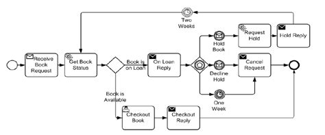 BPMN Method and Style: An Example - Method and Style