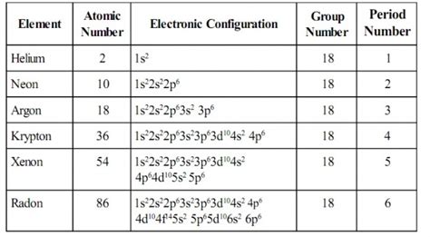 Noble Gases Electron Configuration