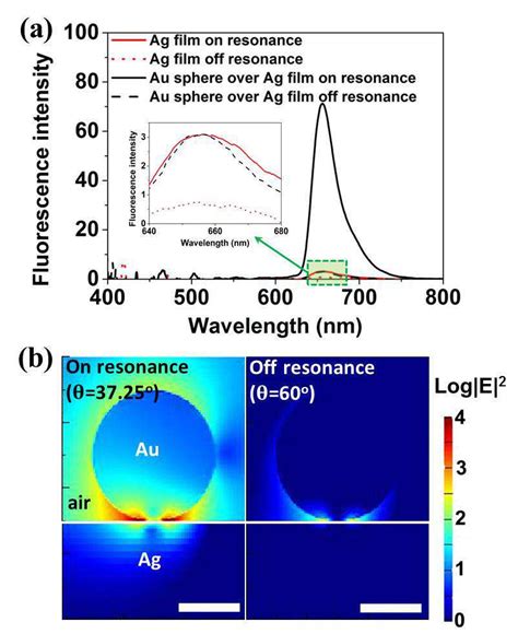 (a) Fluorescence intensity of a monolayer of Rhodamine 6G covered on a ...