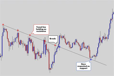 Everything You Need to Know To Trade A Trend Line Strategy