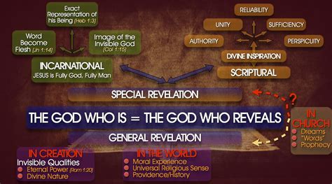 A birdseye’s view of revelation (general and special) | Revelation ...