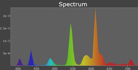 electromagnetic radiation - Why does the LED light colour spectrum spike in the blue and green ...