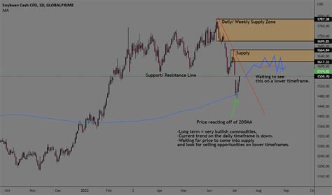 SOYBEAN Charts and Quotes — TradingView