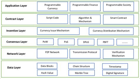 Architecture of Blockchain | Download Scientific Diagram